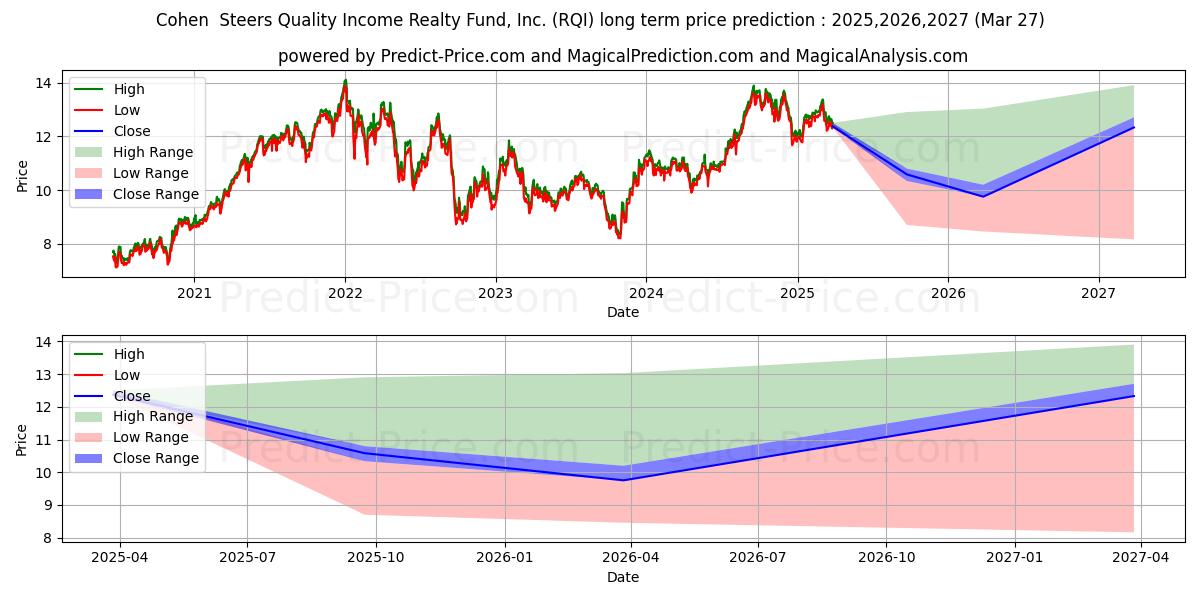 Maximala och minimala Cohen & Steers Quality Income R långsiktiga prisprognos för 2025,2026,2027